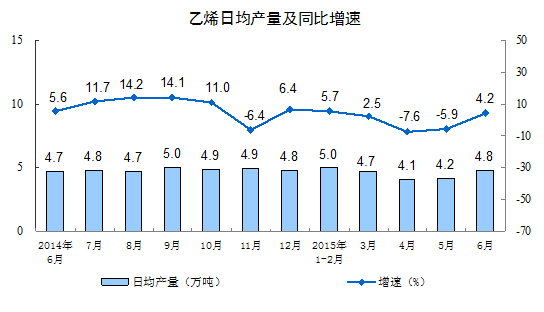 6月乙烯产量增幅加剧